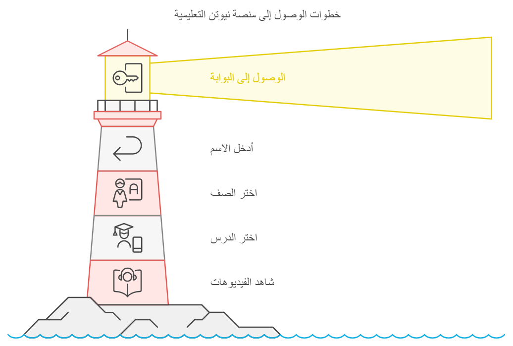 تنزيل منصه نيوتن التعليميه في العراق للاندرويد 2025 اخر اصدار 