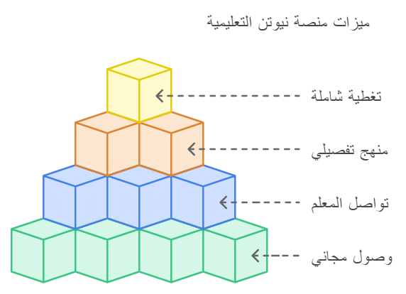 تنزيل منصه نيوتن التعليميه في العراق للاندرويد 2025 اخر اصدار 